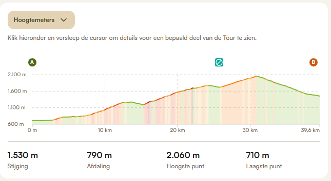Hoogteprofiel Over de Croix de Fer